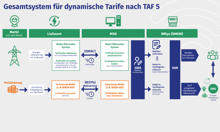 EMH metering, Robotron und TMZ realisieren Gesamt-System für dynamische Tarife mit TAF 5